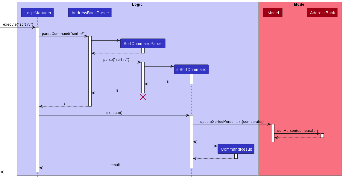 CreateGroupSequenceDiagram